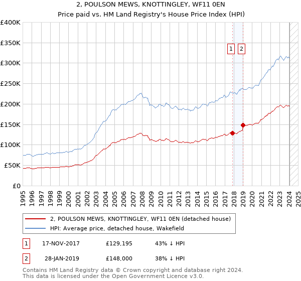 2, POULSON MEWS, KNOTTINGLEY, WF11 0EN: Price paid vs HM Land Registry's House Price Index