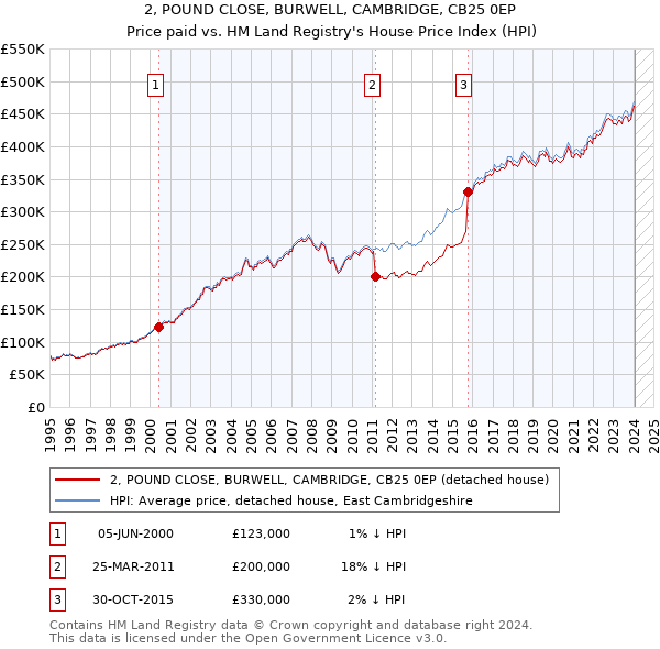 2, POUND CLOSE, BURWELL, CAMBRIDGE, CB25 0EP: Price paid vs HM Land Registry's House Price Index