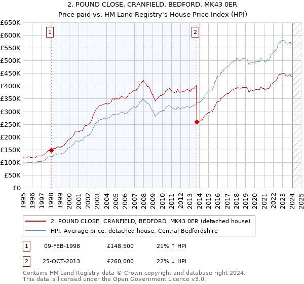 2, POUND CLOSE, CRANFIELD, BEDFORD, MK43 0ER: Price paid vs HM Land Registry's House Price Index
