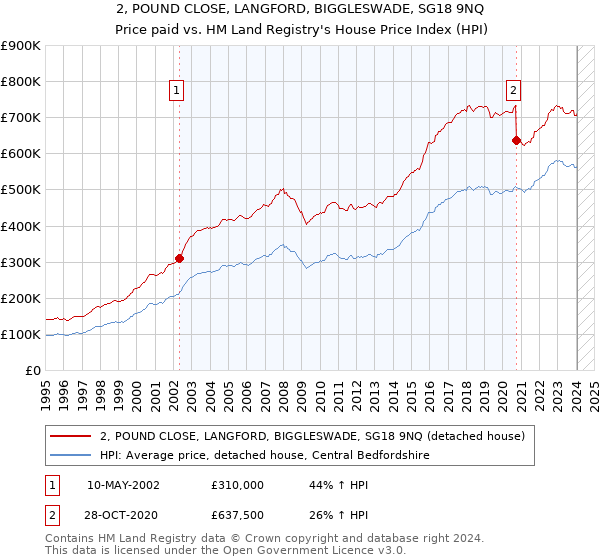 2, POUND CLOSE, LANGFORD, BIGGLESWADE, SG18 9NQ: Price paid vs HM Land Registry's House Price Index
