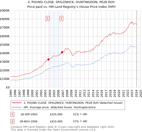 2, POUND CLOSE, SPALDWICK, HUNTINGDON, PE28 0UH: Price paid vs HM Land Registry's House Price Index