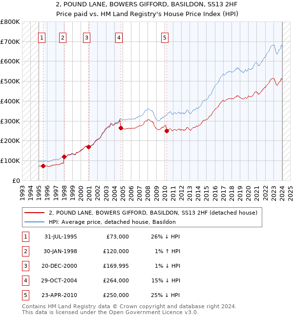 2, POUND LANE, BOWERS GIFFORD, BASILDON, SS13 2HF: Price paid vs HM Land Registry's House Price Index