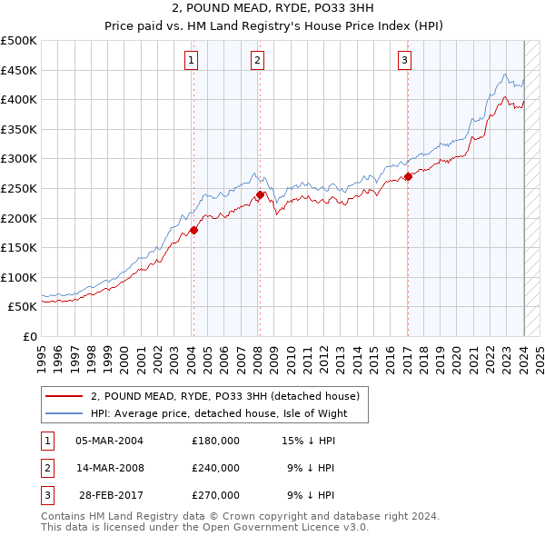 2, POUND MEAD, RYDE, PO33 3HH: Price paid vs HM Land Registry's House Price Index