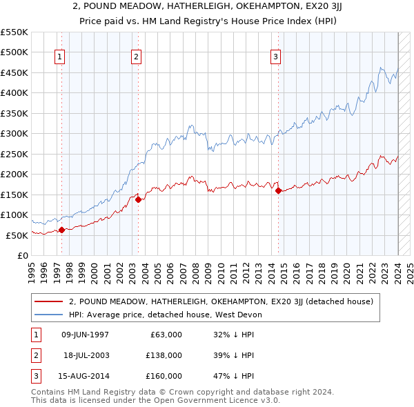 2, POUND MEADOW, HATHERLEIGH, OKEHAMPTON, EX20 3JJ: Price paid vs HM Land Registry's House Price Index