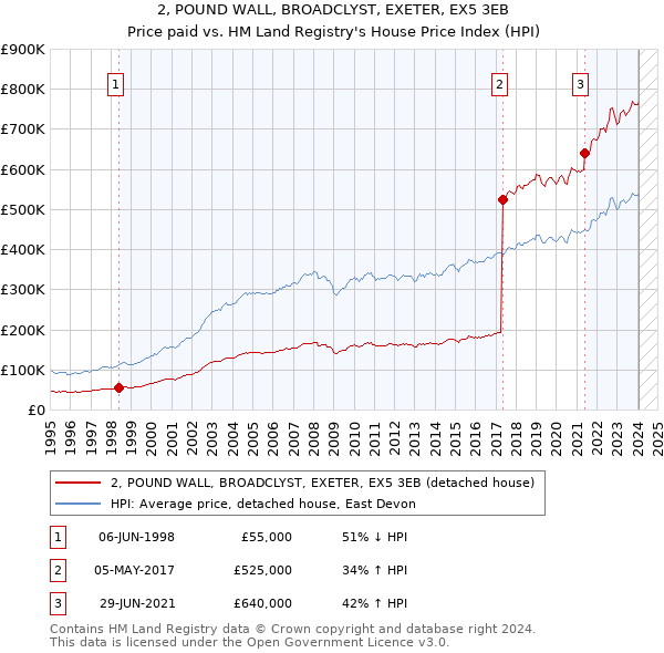2, POUND WALL, BROADCLYST, EXETER, EX5 3EB: Price paid vs HM Land Registry's House Price Index