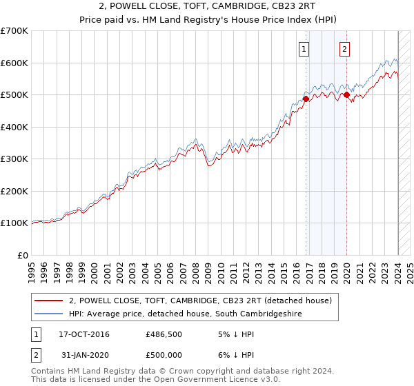 2, POWELL CLOSE, TOFT, CAMBRIDGE, CB23 2RT: Price paid vs HM Land Registry's House Price Index
