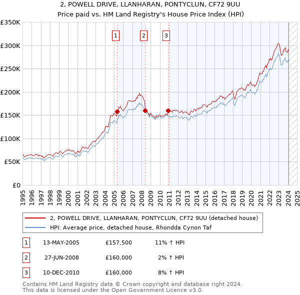 2, POWELL DRIVE, LLANHARAN, PONTYCLUN, CF72 9UU: Price paid vs HM Land Registry's House Price Index