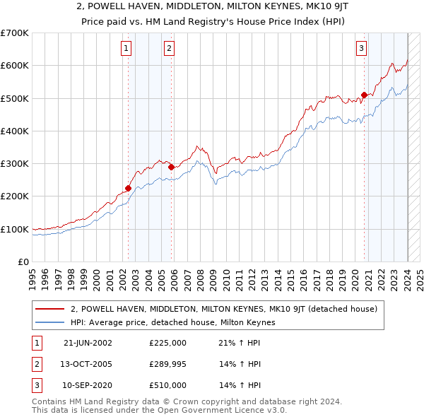 2, POWELL HAVEN, MIDDLETON, MILTON KEYNES, MK10 9JT: Price paid vs HM Land Registry's House Price Index
