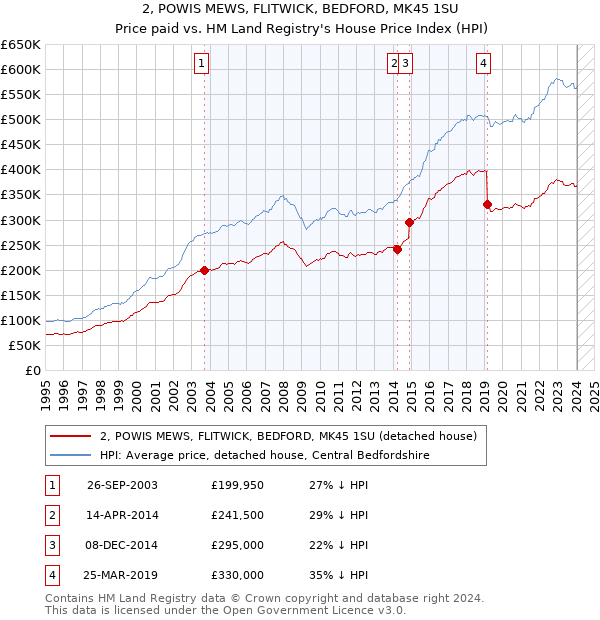 2, POWIS MEWS, FLITWICK, BEDFORD, MK45 1SU: Price paid vs HM Land Registry's House Price Index