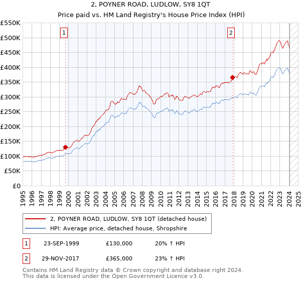 2, POYNER ROAD, LUDLOW, SY8 1QT: Price paid vs HM Land Registry's House Price Index