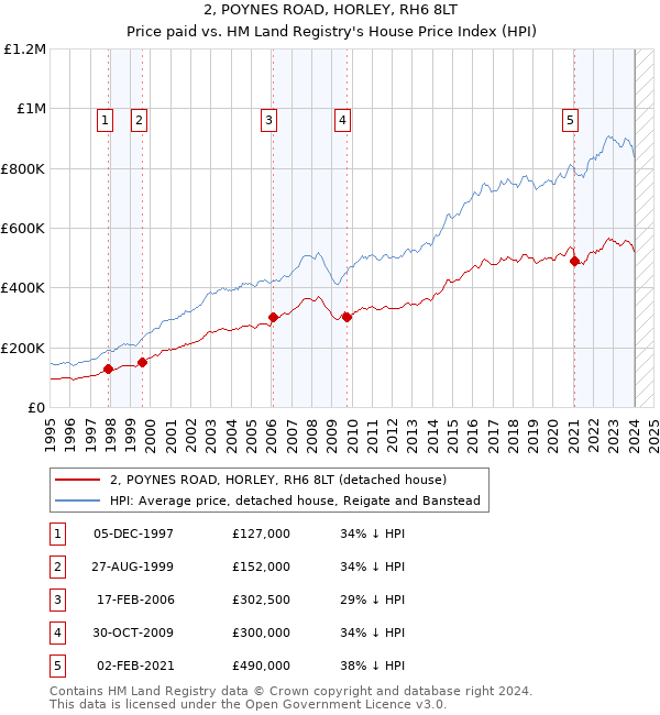 2, POYNES ROAD, HORLEY, RH6 8LT: Price paid vs HM Land Registry's House Price Index