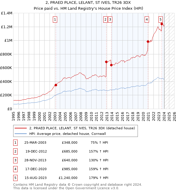 2, PRAED PLACE, LELANT, ST IVES, TR26 3DX: Price paid vs HM Land Registry's House Price Index