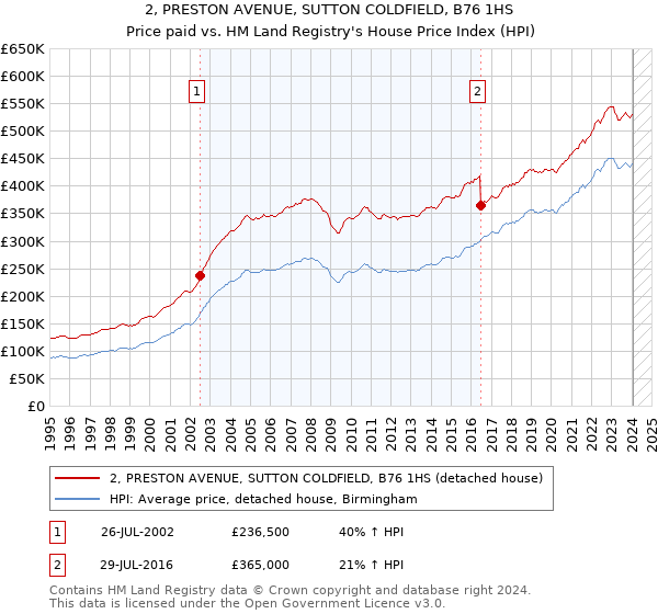 2, PRESTON AVENUE, SUTTON COLDFIELD, B76 1HS: Price paid vs HM Land Registry's House Price Index