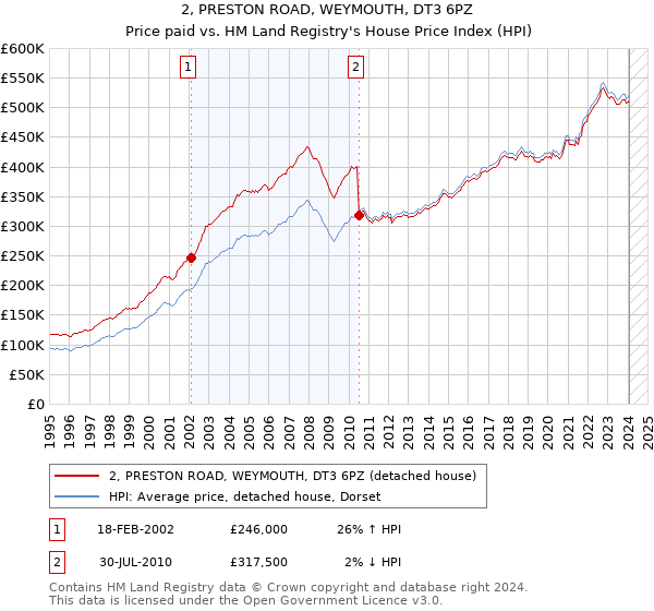 2, PRESTON ROAD, WEYMOUTH, DT3 6PZ: Price paid vs HM Land Registry's House Price Index