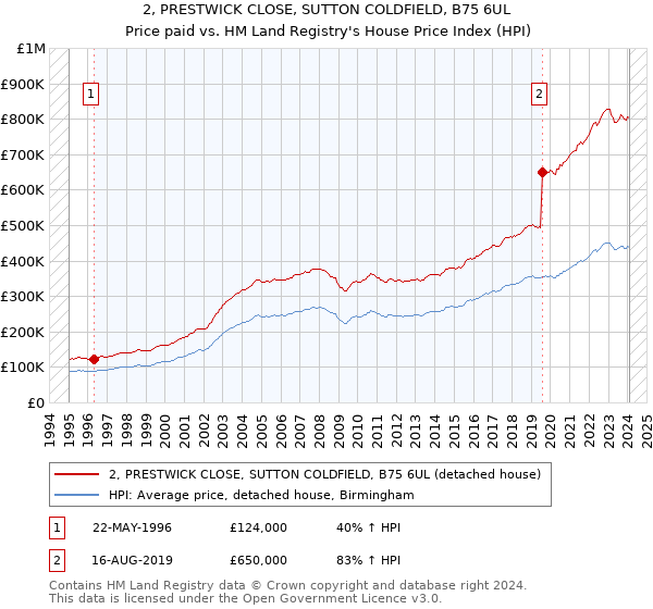 2, PRESTWICK CLOSE, SUTTON COLDFIELD, B75 6UL: Price paid vs HM Land Registry's House Price Index