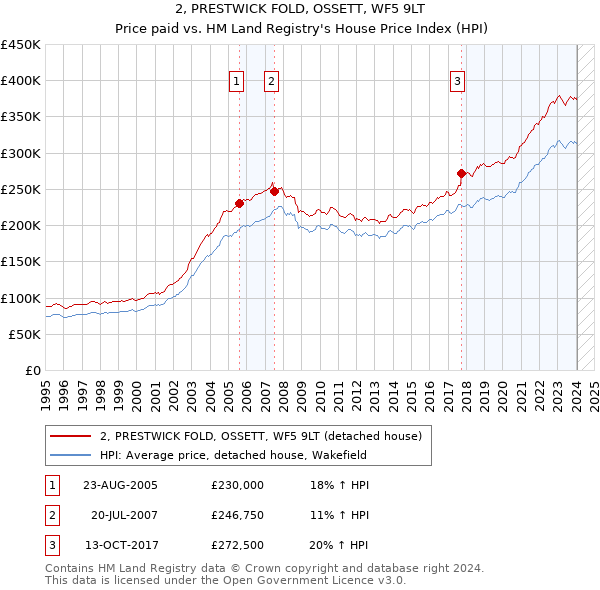 2, PRESTWICK FOLD, OSSETT, WF5 9LT: Price paid vs HM Land Registry's House Price Index