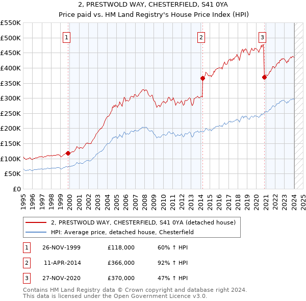 2, PRESTWOLD WAY, CHESTERFIELD, S41 0YA: Price paid vs HM Land Registry's House Price Index