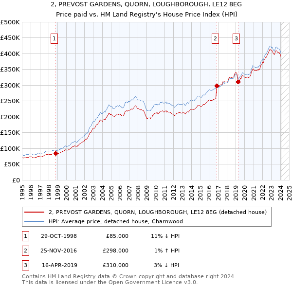 2, PREVOST GARDENS, QUORN, LOUGHBOROUGH, LE12 8EG: Price paid vs HM Land Registry's House Price Index