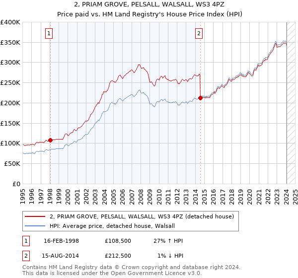 2, PRIAM GROVE, PELSALL, WALSALL, WS3 4PZ: Price paid vs HM Land Registry's House Price Index