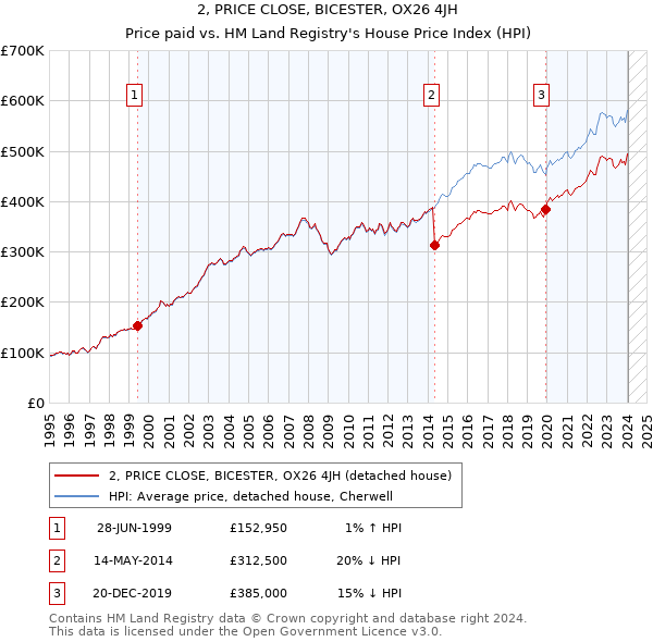 2, PRICE CLOSE, BICESTER, OX26 4JH: Price paid vs HM Land Registry's House Price Index