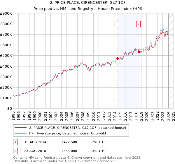 2, PRICE PLACE, CIRENCESTER, GL7 1QF: Price paid vs HM Land Registry's House Price Index