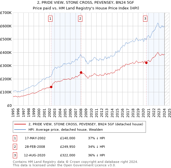 2, PRIDE VIEW, STONE CROSS, PEVENSEY, BN24 5GF: Price paid vs HM Land Registry's House Price Index