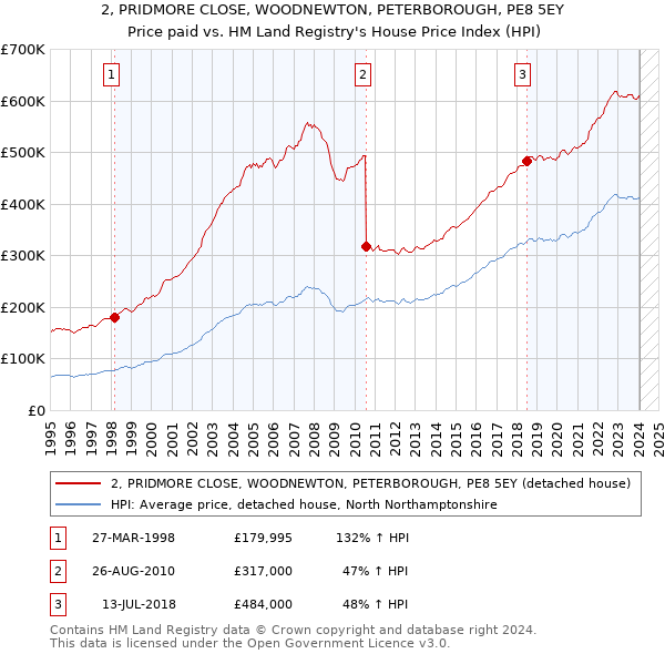 2, PRIDMORE CLOSE, WOODNEWTON, PETERBOROUGH, PE8 5EY: Price paid vs HM Land Registry's House Price Index