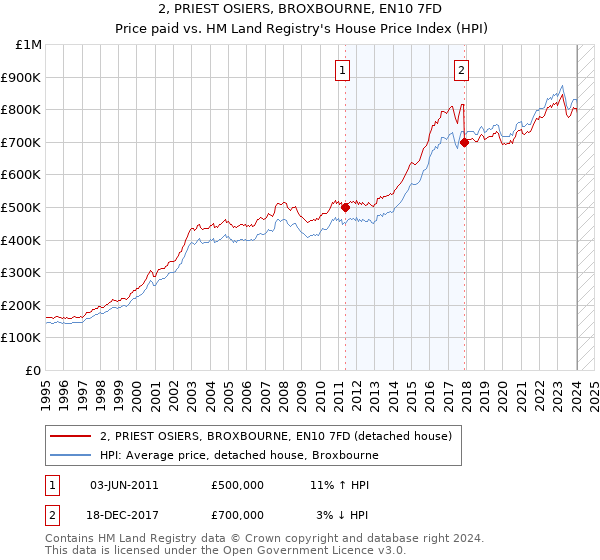 2, PRIEST OSIERS, BROXBOURNE, EN10 7FD: Price paid vs HM Land Registry's House Price Index