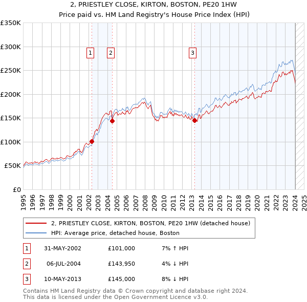2, PRIESTLEY CLOSE, KIRTON, BOSTON, PE20 1HW: Price paid vs HM Land Registry's House Price Index