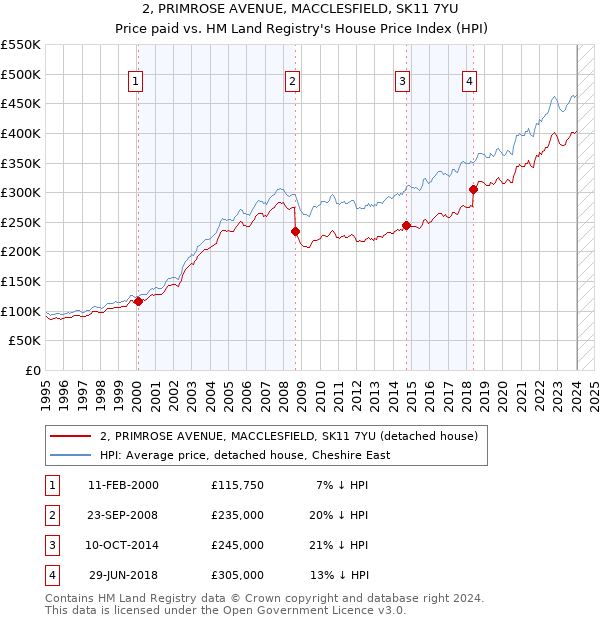 2, PRIMROSE AVENUE, MACCLESFIELD, SK11 7YU: Price paid vs HM Land Registry's House Price Index