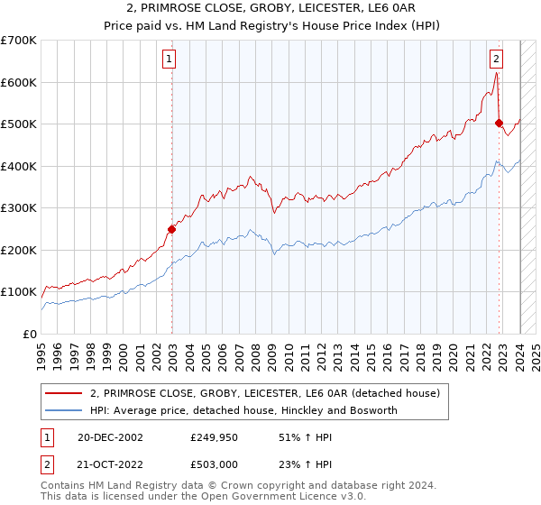 2, PRIMROSE CLOSE, GROBY, LEICESTER, LE6 0AR: Price paid vs HM Land Registry's House Price Index