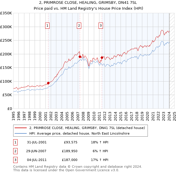 2, PRIMROSE CLOSE, HEALING, GRIMSBY, DN41 7SL: Price paid vs HM Land Registry's House Price Index