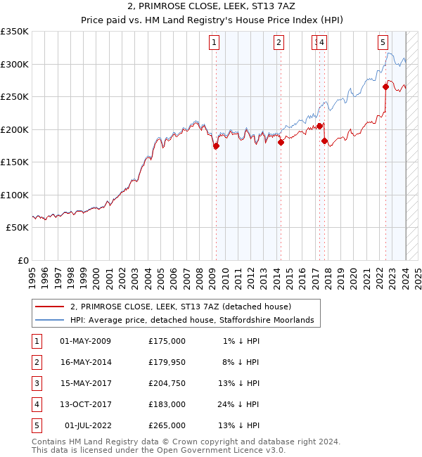 2, PRIMROSE CLOSE, LEEK, ST13 7AZ: Price paid vs HM Land Registry's House Price Index