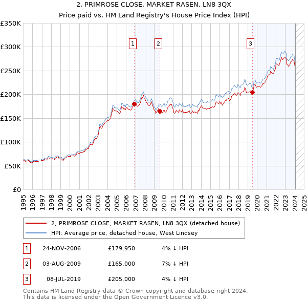2, PRIMROSE CLOSE, MARKET RASEN, LN8 3QX: Price paid vs HM Land Registry's House Price Index