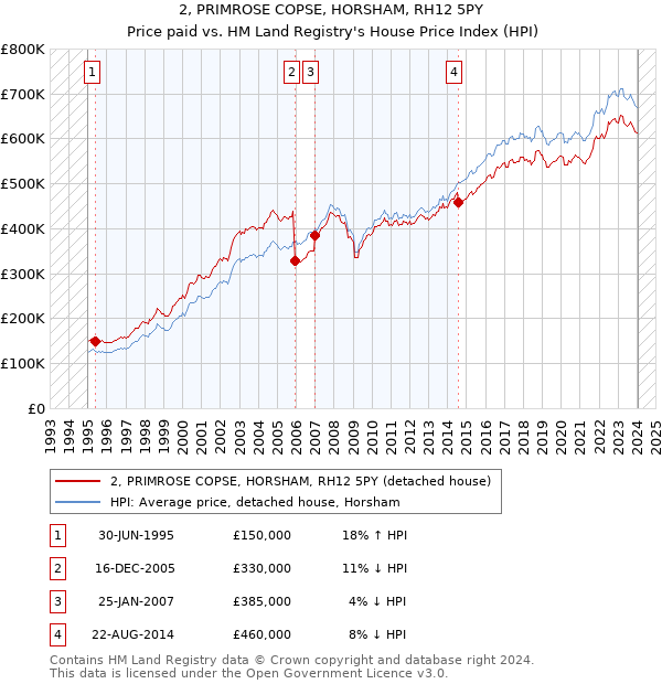 2, PRIMROSE COPSE, HORSHAM, RH12 5PY: Price paid vs HM Land Registry's House Price Index