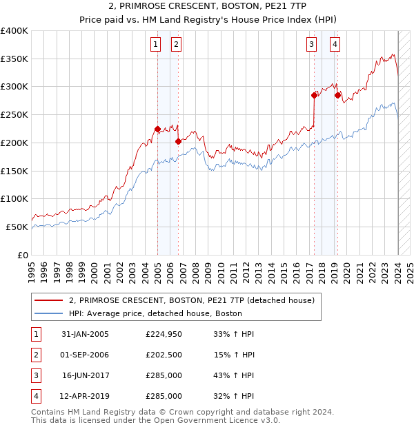 2, PRIMROSE CRESCENT, BOSTON, PE21 7TP: Price paid vs HM Land Registry's House Price Index