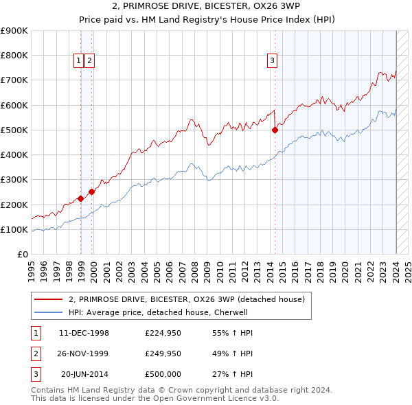 2, PRIMROSE DRIVE, BICESTER, OX26 3WP: Price paid vs HM Land Registry's House Price Index