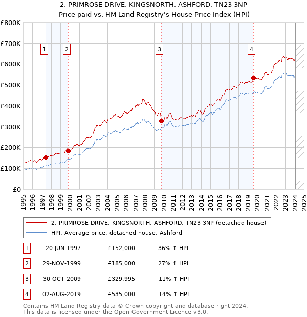 2, PRIMROSE DRIVE, KINGSNORTH, ASHFORD, TN23 3NP: Price paid vs HM Land Registry's House Price Index