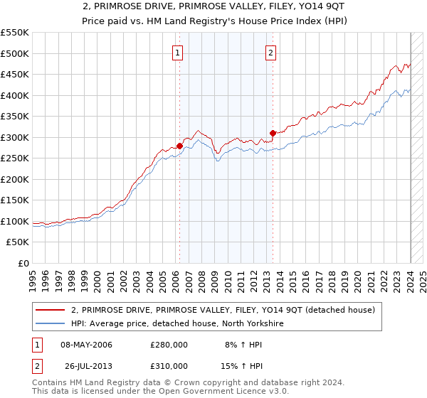2, PRIMROSE DRIVE, PRIMROSE VALLEY, FILEY, YO14 9QT: Price paid vs HM Land Registry's House Price Index