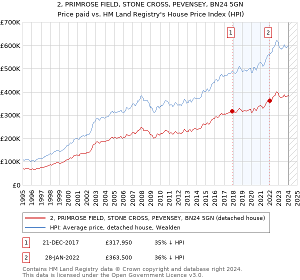 2, PRIMROSE FIELD, STONE CROSS, PEVENSEY, BN24 5GN: Price paid vs HM Land Registry's House Price Index