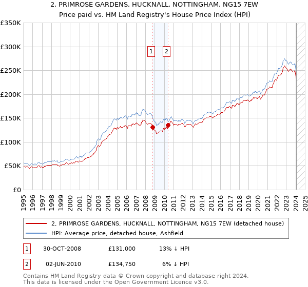 2, PRIMROSE GARDENS, HUCKNALL, NOTTINGHAM, NG15 7EW: Price paid vs HM Land Registry's House Price Index