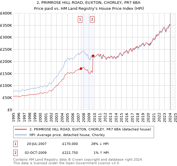 2, PRIMROSE HILL ROAD, EUXTON, CHORLEY, PR7 6BA: Price paid vs HM Land Registry's House Price Index