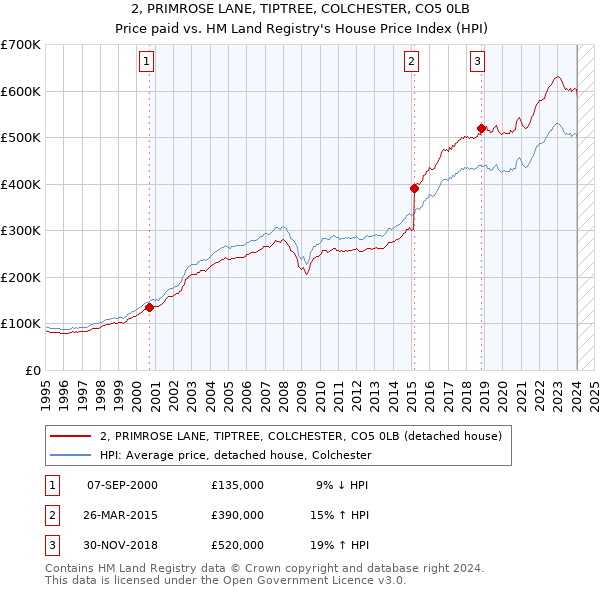 2, PRIMROSE LANE, TIPTREE, COLCHESTER, CO5 0LB: Price paid vs HM Land Registry's House Price Index