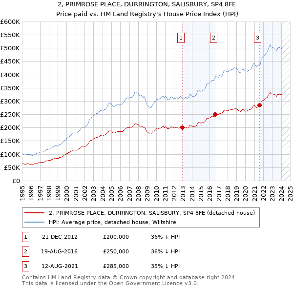 2, PRIMROSE PLACE, DURRINGTON, SALISBURY, SP4 8FE: Price paid vs HM Land Registry's House Price Index