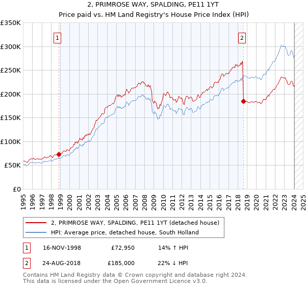 2, PRIMROSE WAY, SPALDING, PE11 1YT: Price paid vs HM Land Registry's House Price Index