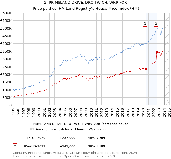 2, PRIMSLAND DRIVE, DROITWICH, WR9 7QR: Price paid vs HM Land Registry's House Price Index