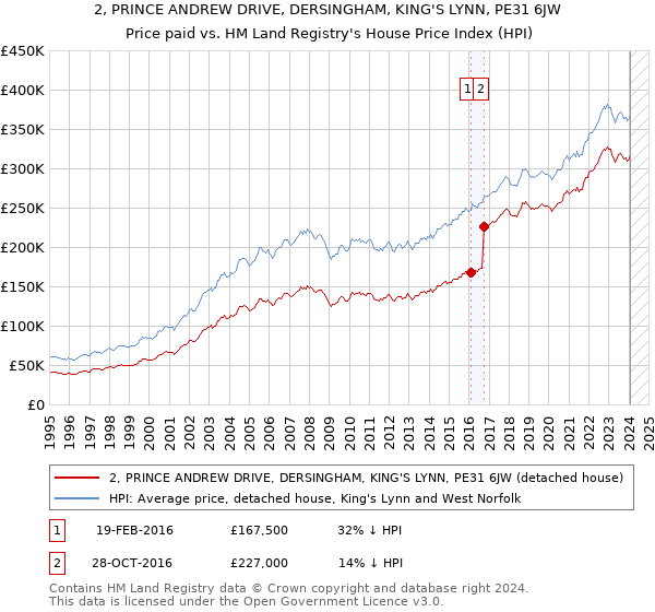 2, PRINCE ANDREW DRIVE, DERSINGHAM, KING'S LYNN, PE31 6JW: Price paid vs HM Land Registry's House Price Index