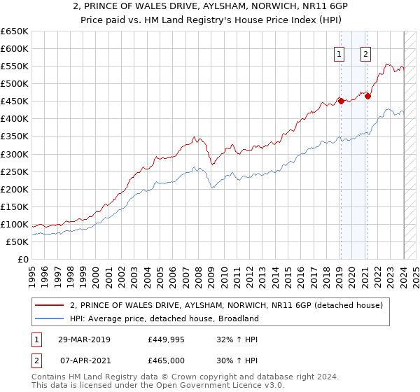 2, PRINCE OF WALES DRIVE, AYLSHAM, NORWICH, NR11 6GP: Price paid vs HM Land Registry's House Price Index