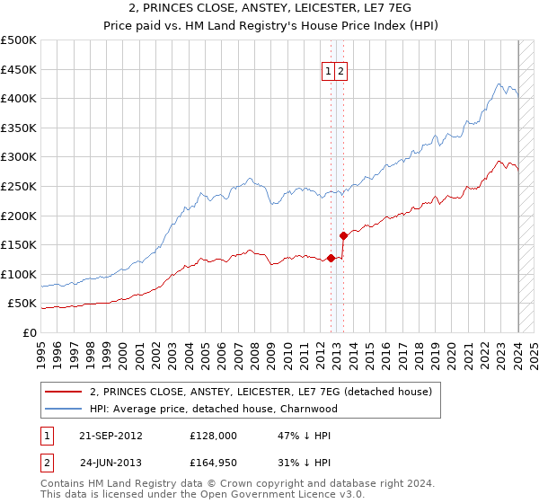 2, PRINCES CLOSE, ANSTEY, LEICESTER, LE7 7EG: Price paid vs HM Land Registry's House Price Index