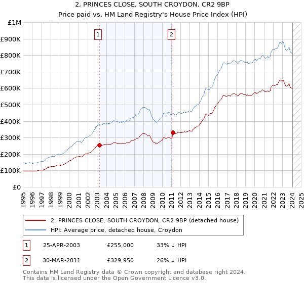 2, PRINCES CLOSE, SOUTH CROYDON, CR2 9BP: Price paid vs HM Land Registry's House Price Index